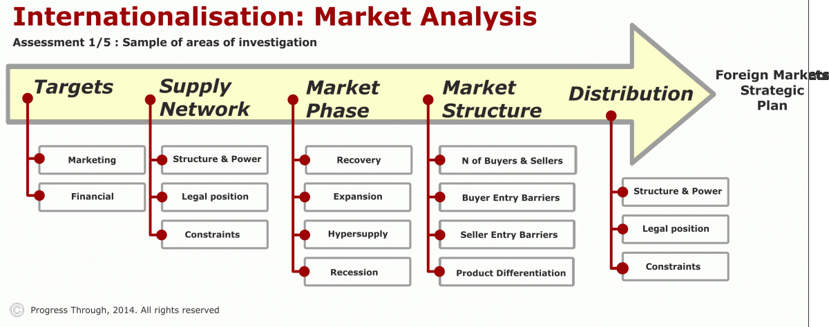Stages of international market entry review 